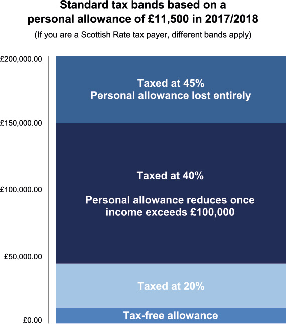 How Will Your Pension Be Taxed? | Hargreaves Lansdown