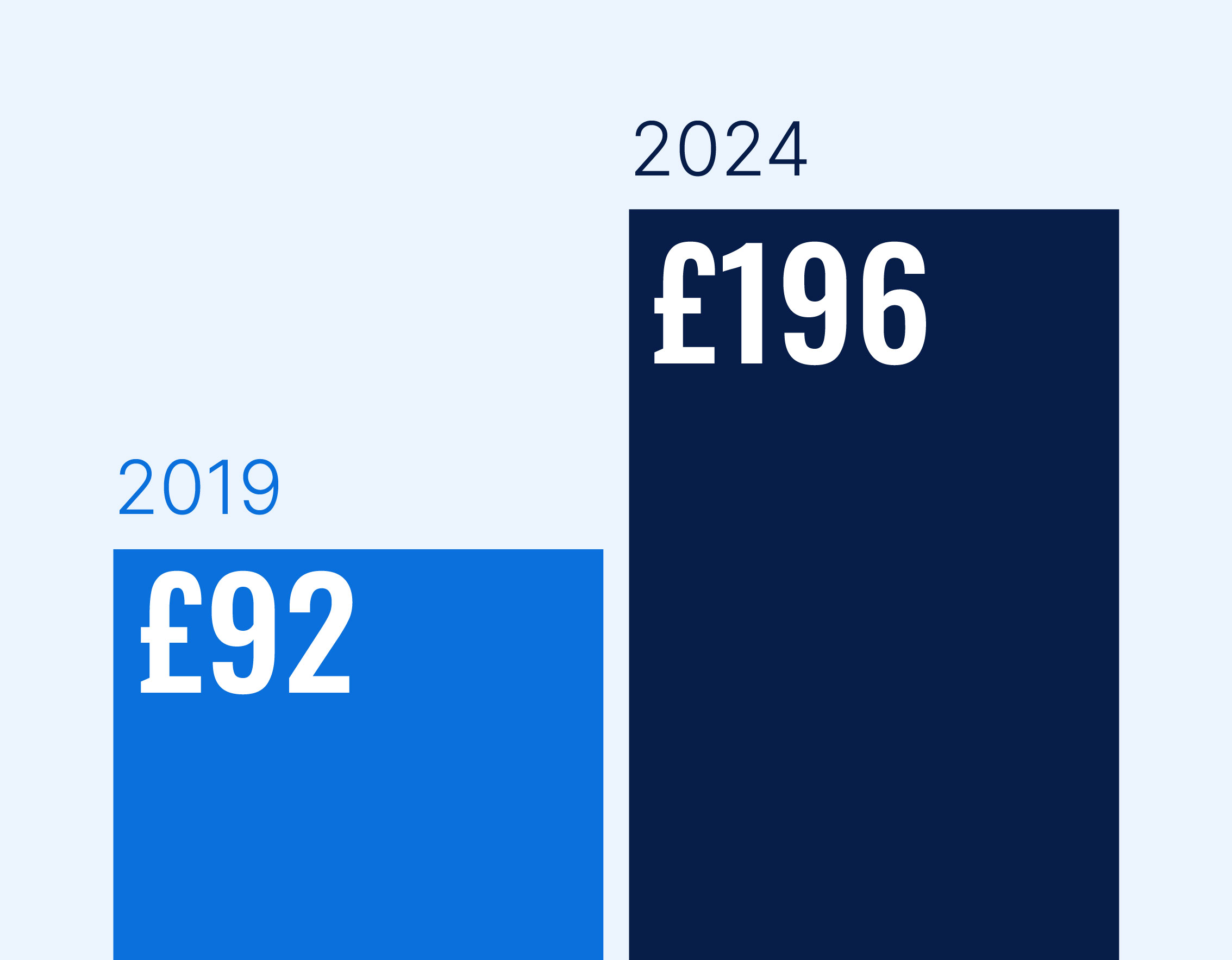 Amount of money people have at the end of the month 2019: £92 2024: £196