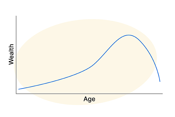 This is a line graph that shows the relationship between wealth, which is displayed on the y-axis, and age, which is displayed on the x-axis. It shows that as age increases so does wealth at an increasing rate of growth up until a point later in life, where wealth starts a steep downward trend.