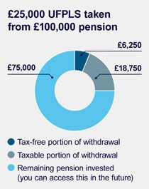 Taking a tax-free pension lump sum | What you need to know