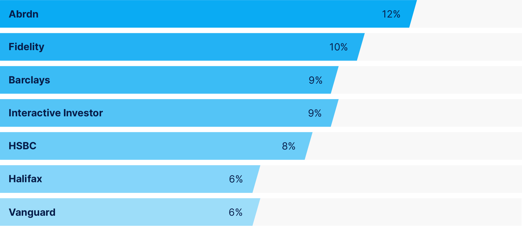 Table listing the most common companies to transfer from: Aberdeen 12%, Fidelity 10%, and Barclays 9%