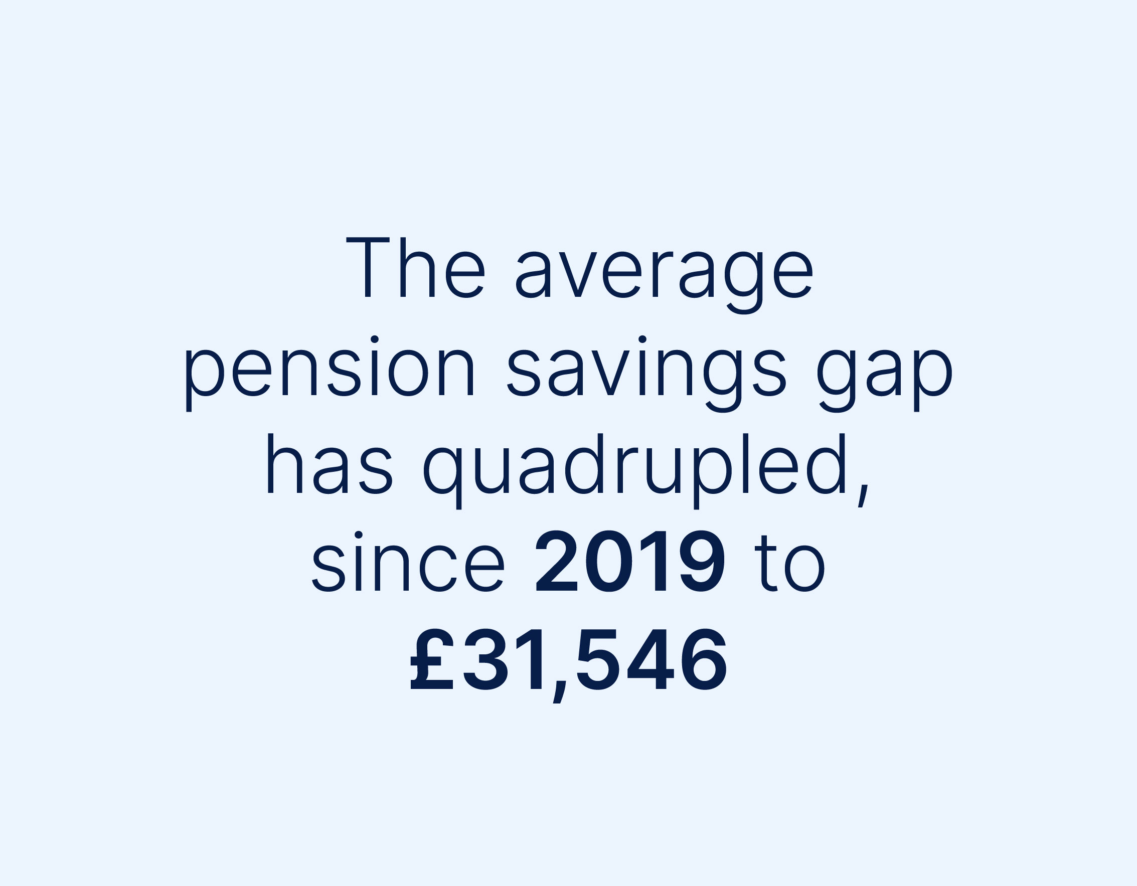 The average pension savings gap has quadrupled, since 2019 to £31,546