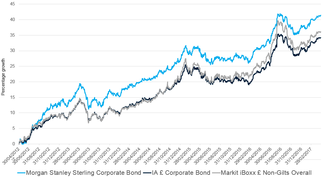 morgan-stanley-sterling-corporate-bond-one-eye-on-rising-interest