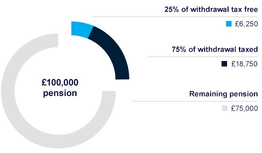 ufpls-uncrystallised-funds-pension-lump-sum