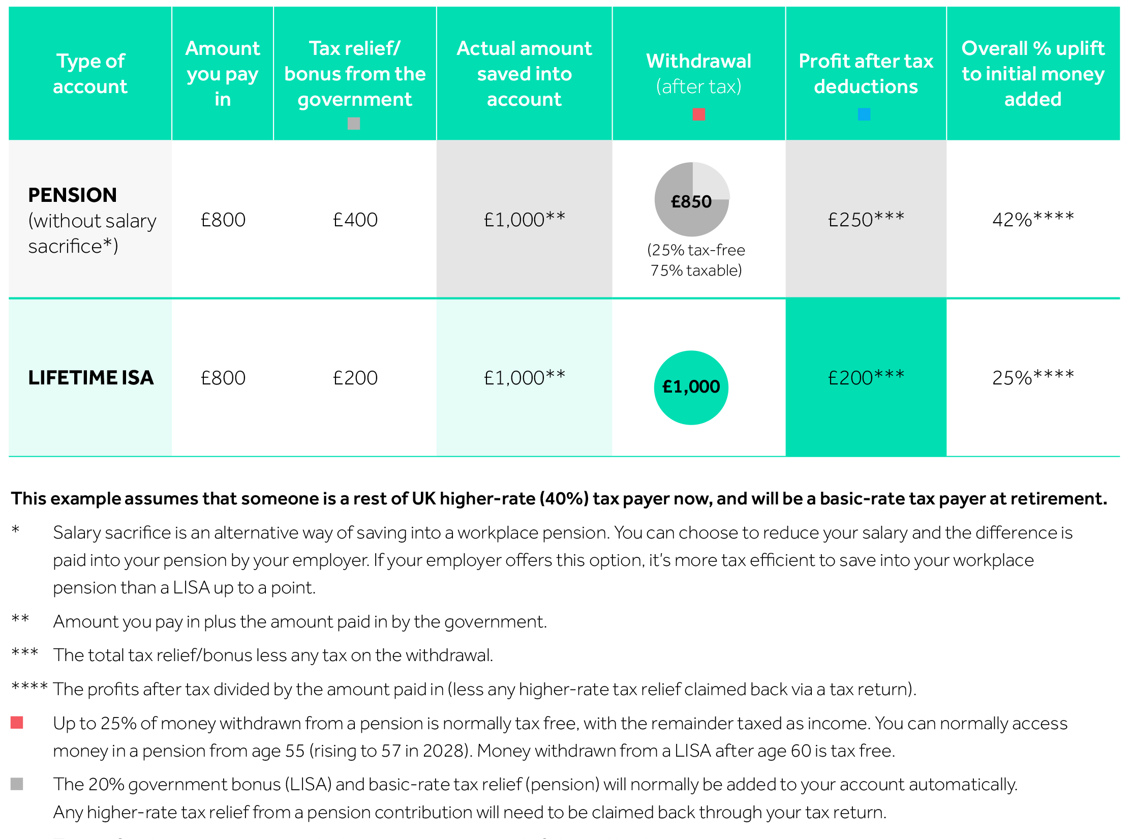 Lifetime ISA For Retirement | Hargreaves Lansdown