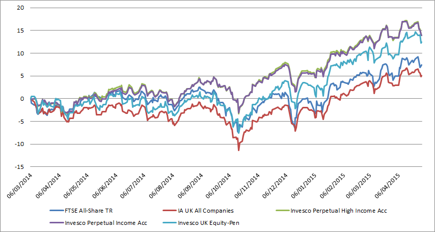 Invesco Perpetual Income Funds Research Update Hargreaves Lansdown